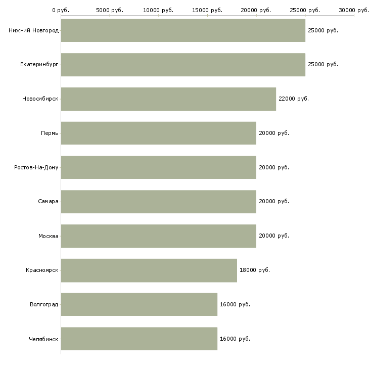 Поиск работы менеджер продаж удаленно на дому-Медиана зарплаты для вакансии «менеджер продаж удаленно на дому» в других городах