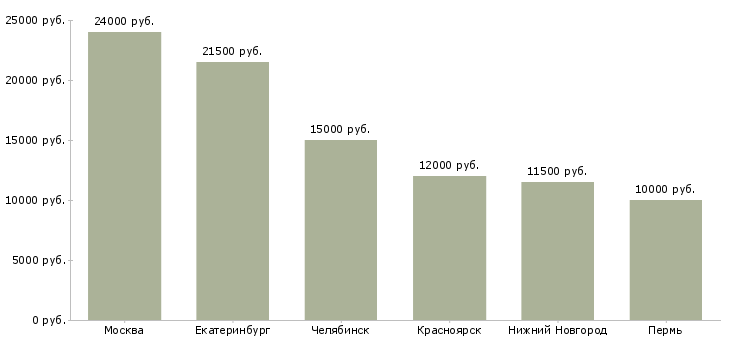 Поиск работы мойщица кухонной посуды-Медиана зарплаты для вакансии «мойщица кухонной посуды» в других городах