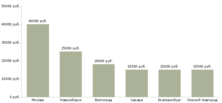 Поиск работы пекарь 4 разряда-Медиана зарплаты для вакансии «пекарь 4 разряда» в других городах
