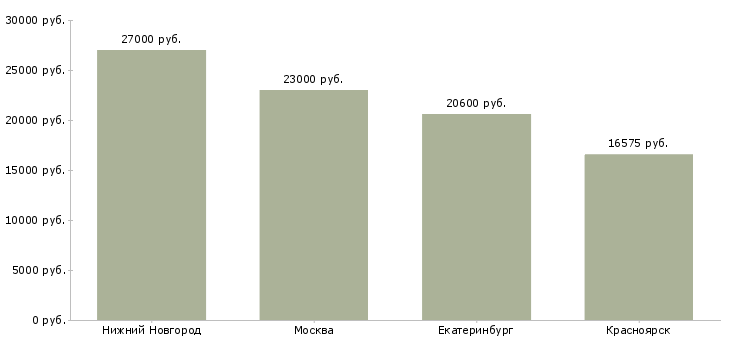 Поиск работы продавец в отдел гастронома-Медиана зарплаты для вакансии «продавец в отдел гастронома» в других городах