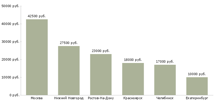 Поиск работы продавец консультант в магазин сантехники-Медиана зарплаты для вакансии «продавец консультант в магазин сантехники» в других городах