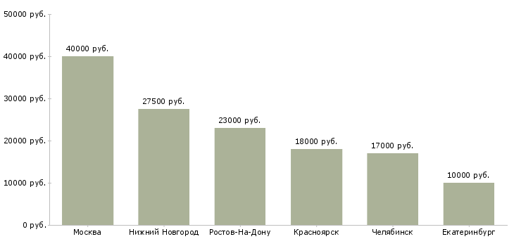 Поиск работы продавец консультант магазина сантехники-Медиана зарплаты для вакансии «продавец консультант магазина сантехники» в других городах