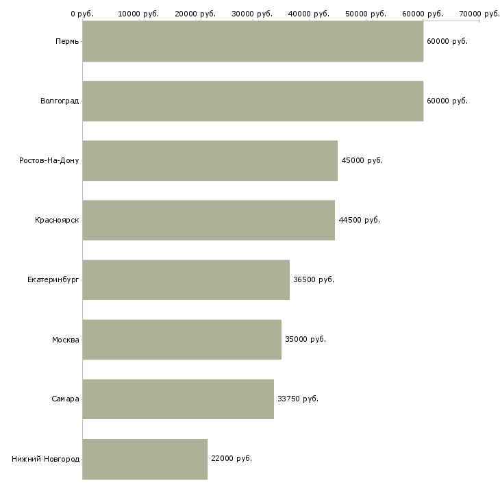 Поиск работы рабочий по обслуживанию бани-Медиана зарплаты для вакансии «рабочий по обслуживанию бани» в других городах