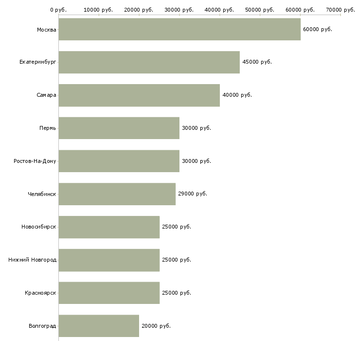 Поиск работы сервис инженер по ремонту компьютеров-Медиана зарплаты для вакансии «сервис инженер по ремонту компьютеров» в других городах