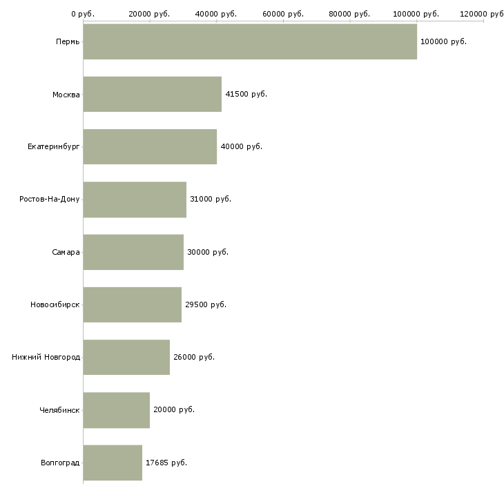 Поиск работы специалист по программам лояльности-Медиана зарплаты для вакансии «специалист по программам лояльности» в других городах