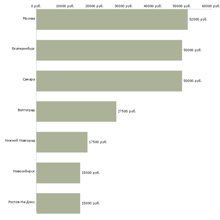 Поиск работы специалист по ремонту ноутбуков-Медиана зарплаты для вакансии «специалист по ремонту ноутбуков» в других городах