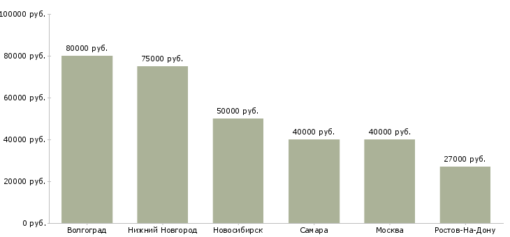 Поиск работы управляющий банковским офисом-Медиана зарплаты для вакансии «управляющий банковским офисом» в других городах