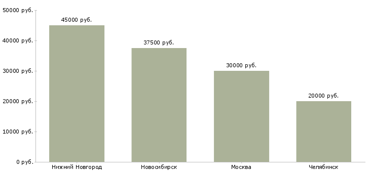 Поиск работы фасовщик на кондитерскую фабрику-Медиана зарплаты для вакансии «фасовщик на кондитерскую фабрику» в других городах