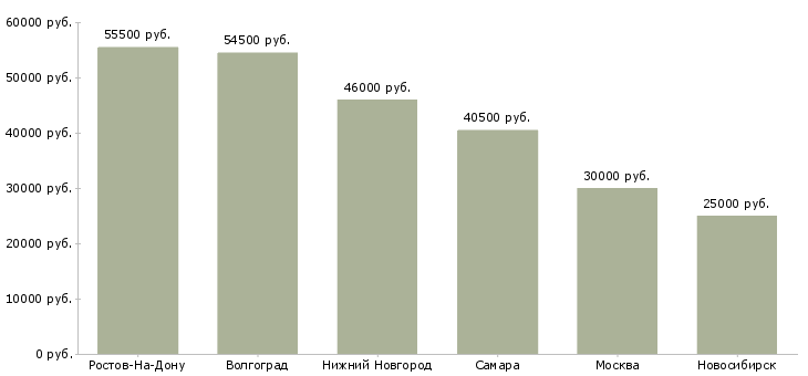 Поиск работы фасовщик на фабрику-Медиана зарплаты для вакансии «фасовщик на фабрику» в других городах