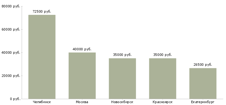 Поиск работы электрик на строительную площадку-Медиана зарплаты для вакансии «электрик на строительную площадку» в других городах