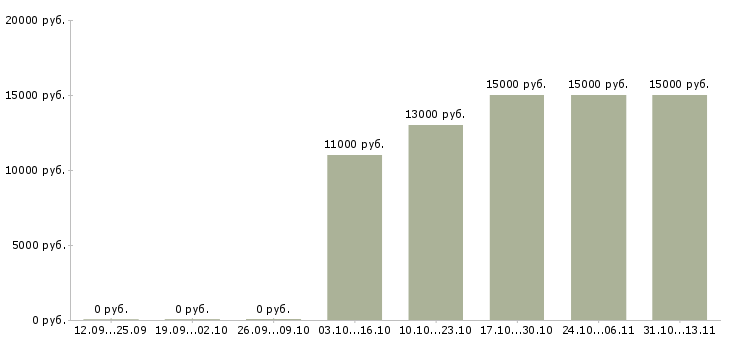 Вакансии «агент по оформлению кредита»-Медиана зарплаты по вакансии «агент по оформлению кредита» за 2 месяца