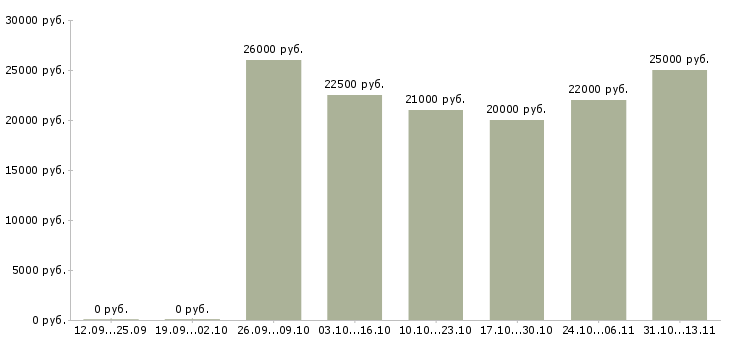 Вакансии «бухгалтер на 4 часа»-Медиана зарплаты по вакансии «бухгалтер на 4 часа» за 2 месяца