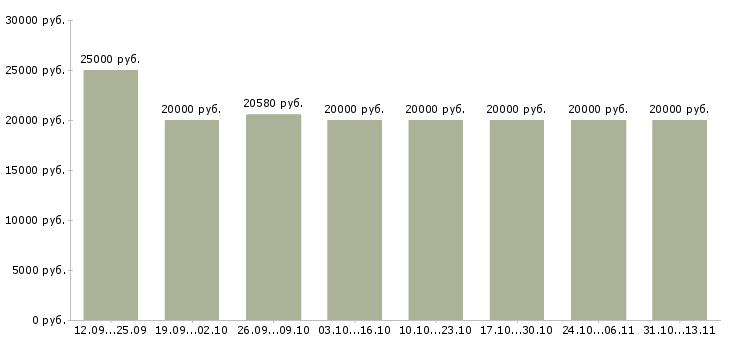 Вакансии «в интернете частичная занятость»-Медиана зарплаты по вакансии «в интернете частичная занятость» за 2 месяца