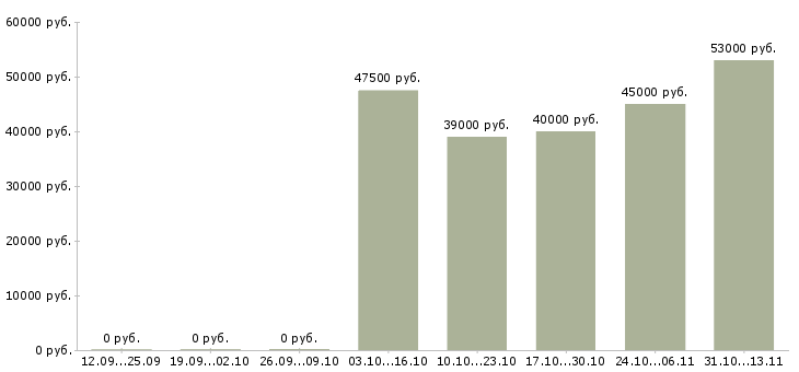 Вакансии «ведущий сервисный инженер»-Медиана зарплаты по вакансии «ведущий сервисный инженер» за 2 месяца