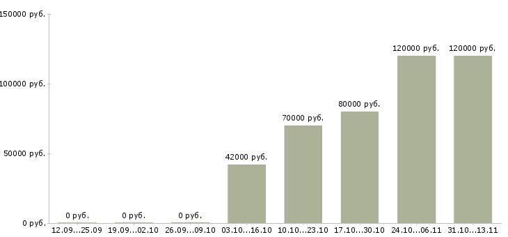 Вакансии «ведущий специалист по мсфо»-Медиана зарплаты по вакансии «ведущий специалист по мсфо» за 2 месяца