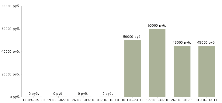 Вакансии «водитель с личным эвакуатором»-Медиана зарплаты по вакансии «водитель с личным эвакуатором» за 2 месяца