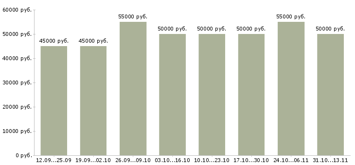 Вакансии «водитель самосвала маз»-Медиана зарплаты по вакансии «водитель самосвала маз» за 2 месяца