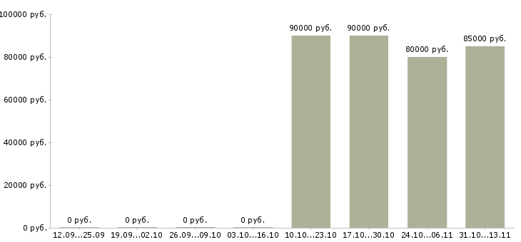 Вакансии «водитель со своим грузовым транспортом»-Медиана зарплаты по вакансии «водитель со своим грузовым транспортом» за 2 месяца
