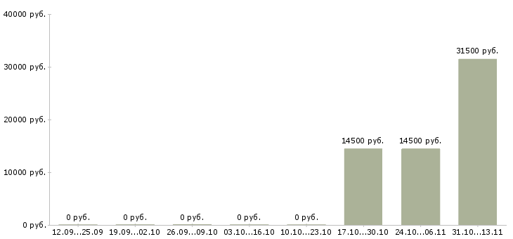 Вакансии «горничная в частную гостиницу»-Медиана зарплаты по вакансии «горничная в частную гостиницу» за 2 месяца