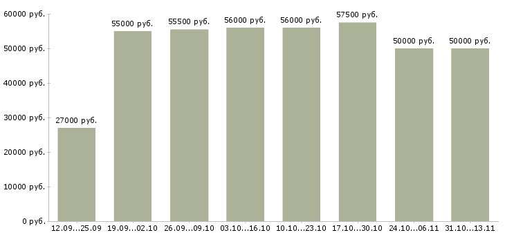 Вакансии «грузчик на вахту в спб»-Медиана зарплаты по вакансии «грузчик на вахту в спб» за 2 месяца