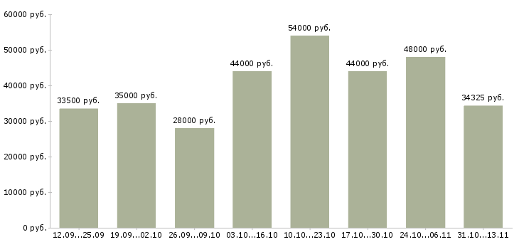 Вакансии «грузчик склад одежды»-Медиана зарплаты по вакансии «грузчик склад одежды» за 2 месяца