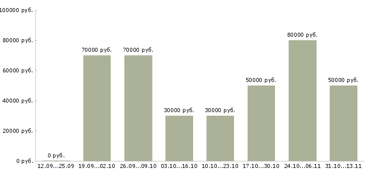 Вакансии «директор производства металлоконструкций»-Медиана зарплаты по вакансии «директор производства металлоконструкций» за 2 месяца