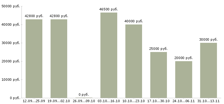 Вакансии «жиловщик мяса и субпродуктов»-Медиана зарплаты по вакансии «жиловщик мяса и субпродуктов» за 2 месяца