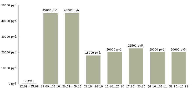 Вакансии «заместитель управляющего азс»-Медиана зарплаты по вакансии «заместитель управляющего азс» за 2 месяца