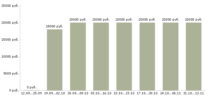 Вакансии «заработай без вложений и продаж»-Медиана зарплаты по вакансии «заработай без вложений и продаж» за 2 месяца