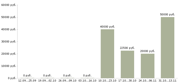 Вакансии «заточник металлорежущего инструмента»-Медиана зарплаты по вакансии «заточник металлорежущего инструмента» за 2 месяца