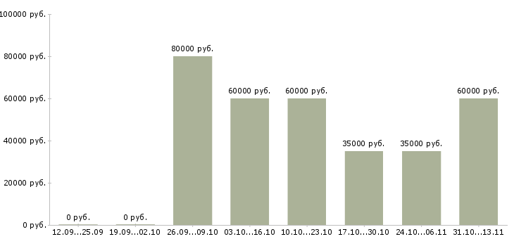 Вакансии «инженер по ремонту бытовой техники»-Медиана зарплаты по вакансии «инженер по ремонту бытовой техники» за 2 месяца