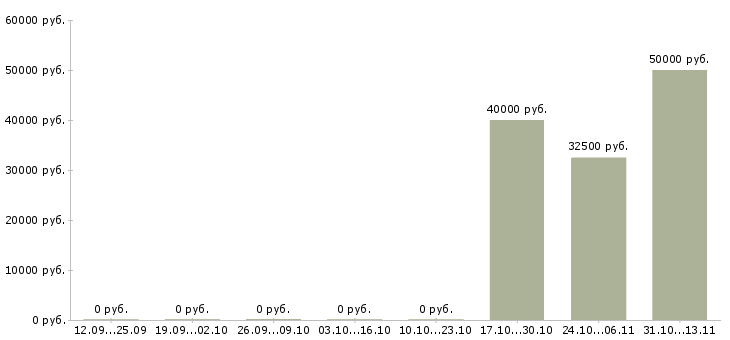Вакансии «инструктор по йоге и пилатесу»-Медиана зарплаты по вакансии «инструктор по йоге и пилатесу» за 2 месяца
