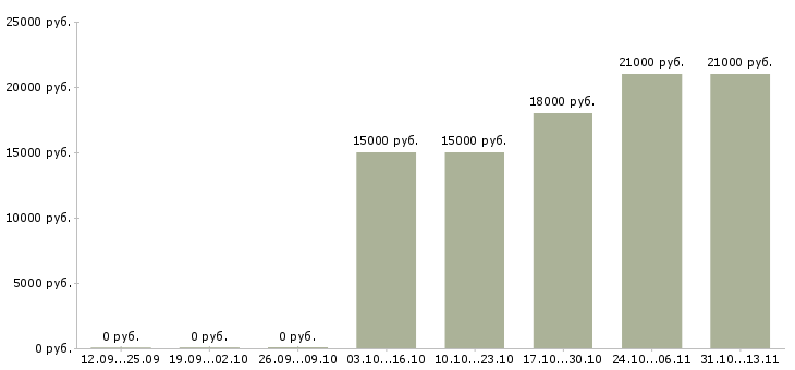 Вакансии «кассир в алкомаркет»-Медиана зарплаты по вакансии «кассир в алкомаркет» за 2 месяца