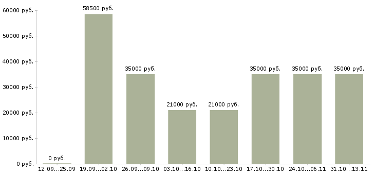 Вакансии «кассир на акцию»-Медиана зарплаты по вакансии «кассир на акцию» за 2 месяца
