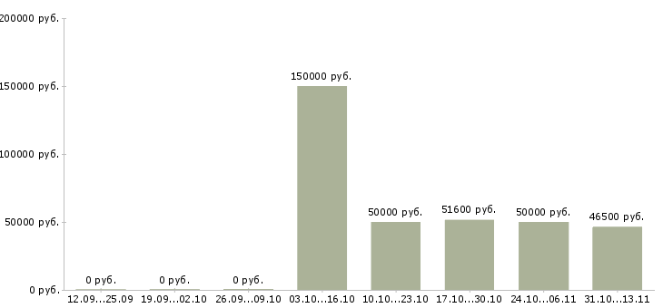 Вакансии «консультант sap sd»-Медиана зарплаты по вакансии «консультант sap sd» за 2 месяца