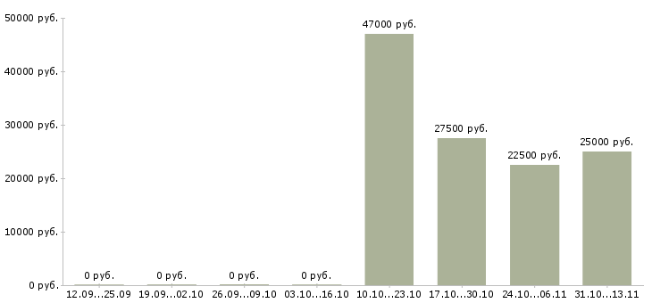Вакансии «личный помощник предпринимателя»-Медиана зарплаты по вакансии «личный помощник предпринимателя» за 2 месяца