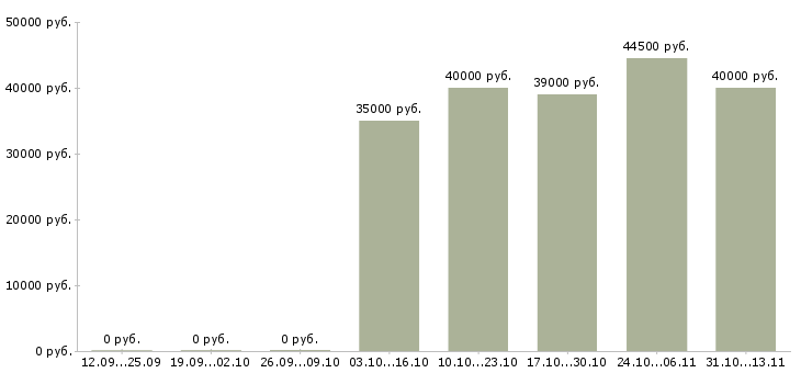 Вакансии «максимально выгодное сотрудничество»-Медиана зарплаты по вакансии «максимально выгодное сотрудничество» за 2 месяца