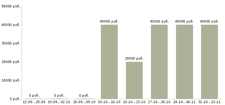 Вакансии «мастер шиномонтажных работ»-Медиана зарплаты по вакансии «мастер шиномонтажных работ» за 2 месяца