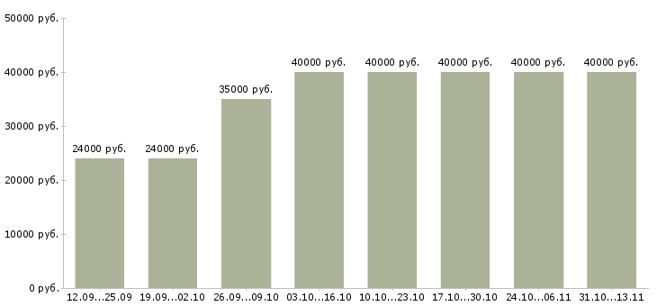 Вакансии «менеджер отдела активных продаж»-Медиана зарплаты по вакансии «менеджер отдела активных продаж» за 2 месяца