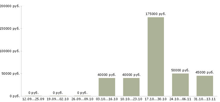 Вакансии «менеджер по аренде строительной техники»-Медиана зарплаты по вакансии «менеджер по аренде строительной техники» за 2 месяца
