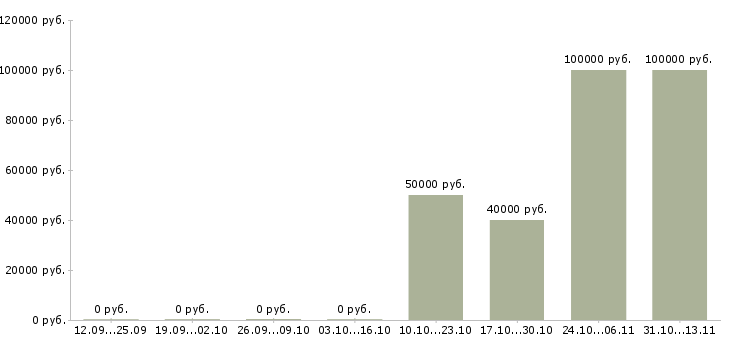 Вакансии «менеджер по заготовке лома»-Медиана зарплаты по вакансии «менеджер по заготовке лома» за 2 месяца