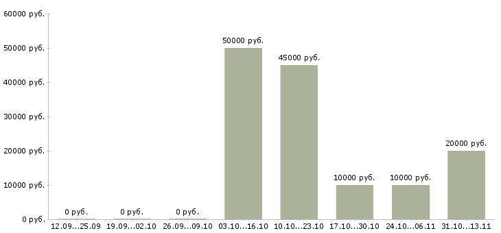 Вакансии «менеджер по качеству и сертификации»-Медиана зарплаты по вакансии «менеджер по качеству и сертификации» за 2 месяца