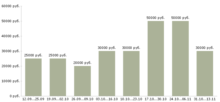 Вакансии «менеджер по персоналу удаленная работа»-Медиана зарплаты по вакансии «менеджер по персоналу удаленная работа» за 2 месяца
