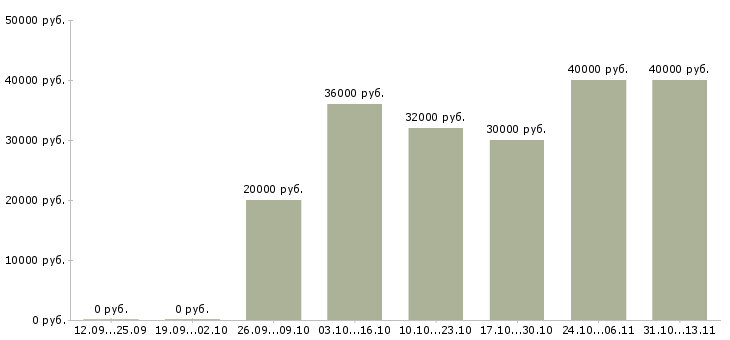 Вакансии «менеджер по пожарной безопасности»-Медиана зарплаты по вакансии «менеджер по пожарной безопасности» за 2 месяца