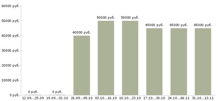 Вакансии «менеджер по продажам инженерной сантехники»-Медиана зарплаты по вакансии «менеджер по продажам инженерной сантехники» за 2 месяца