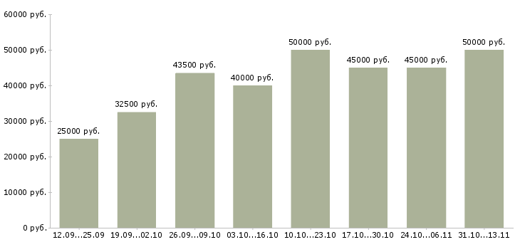 Вакансии «менеджер по продажам отдел развития»-Медиана зарплаты по вакансии «менеджер по продажам отдел развития» за 2 месяца