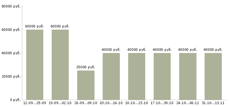 Вакансии «менеджер по производству рекламы»-Медиана зарплаты по вакансии «менеджер по производству рекламы» за 2 месяца