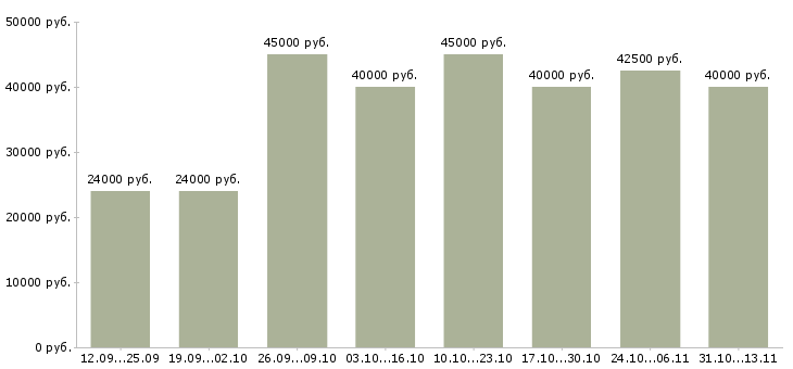 Вакансии «менеджер продаж в производственную компанию»-Медиана зарплаты по вакансии «менеджер продаж в производственную компанию» за 2 месяца
