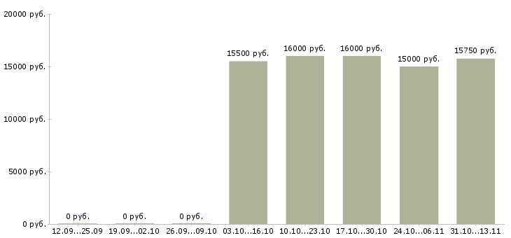 Вакансии «мойщица кухонной посуды»-Медиана зарплаты по вакансии «мойщица кухонной посуды» за 2 месяца