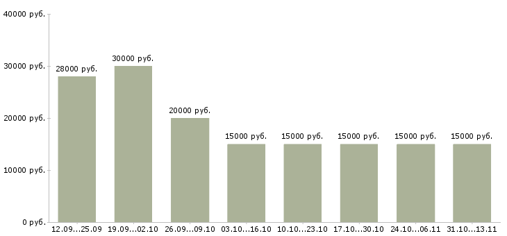 Вакансии «на дому бесплатное обучение»-Медиана зарплаты по вакансии «на дому бесплатное обучение» за 2 месяца